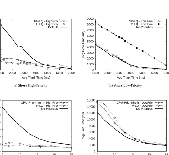 Figure 10: Comparison of preemptive policy P-LQ against the best non-preemptive policies for each Shore and Post- Post-greSQL under TPC-C