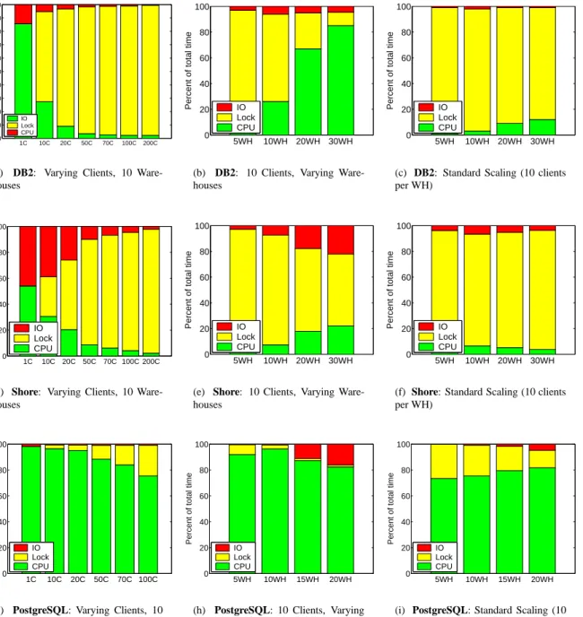 Figure 1: Resource breakdowns for TPC-C transactions under varying databases and configurations