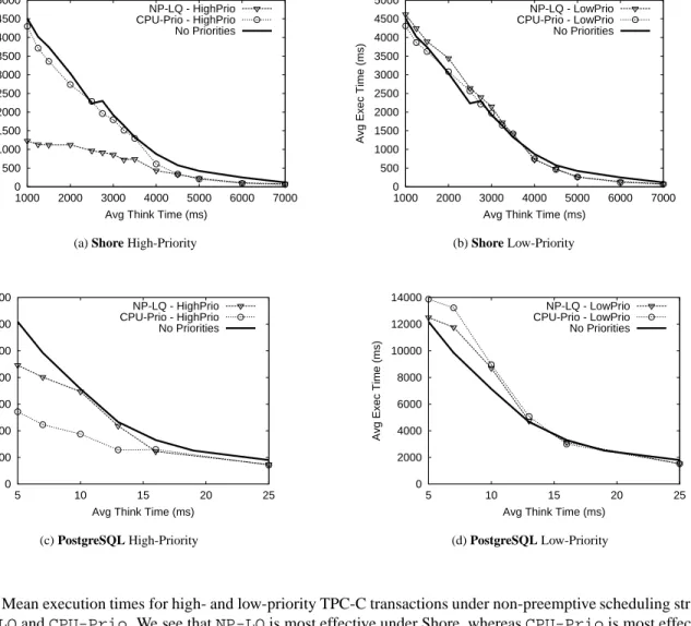 Figure 4: Mean execution times for high- and low-priority TPC-C transactions under non-preemptive scheduling strate- strate-gies NP-LQ and CPU-Prio