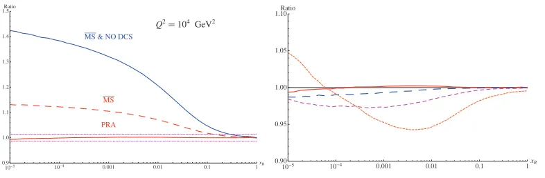 Figure 2. Numerical results for the ratio of horizontal lines denote 1case;F˜(NLO PRA)2q(xB, Q2)/ F˜(NLO CPM)2q(xB, Q2) as a function of xB