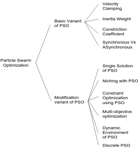 Fig 1: Variant of Particle Swarm Optimization 