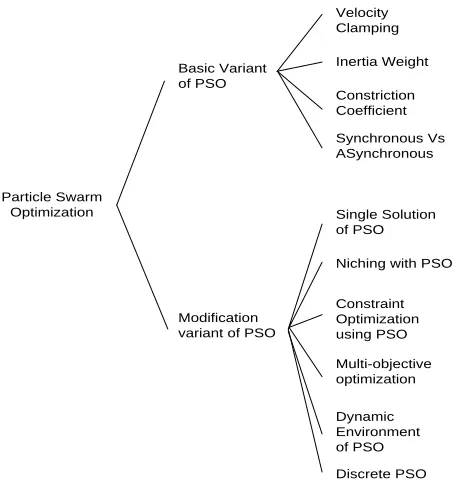 Fig 1: Variant of Particle Swarm Optimization 