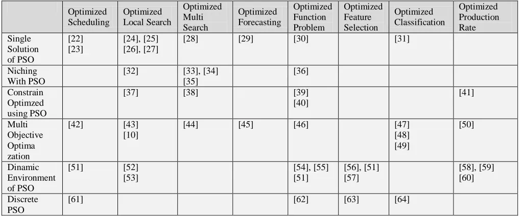 Table 2.Characteristic Modifications of PSO 