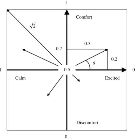Figure 9. How to decide the direction and level of comfort. 