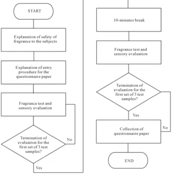 Figure 1. Flowchart of sensory evaluation experiment. 