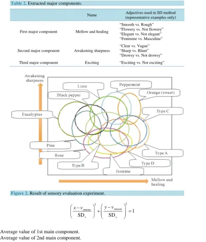 Figure 2. Result of sensory evaluation experiment. 