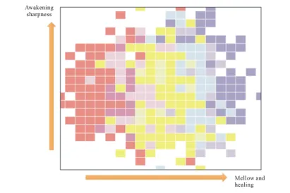 Figure 3. Result of preference distribution. Red zone means dislike, blue zone means like