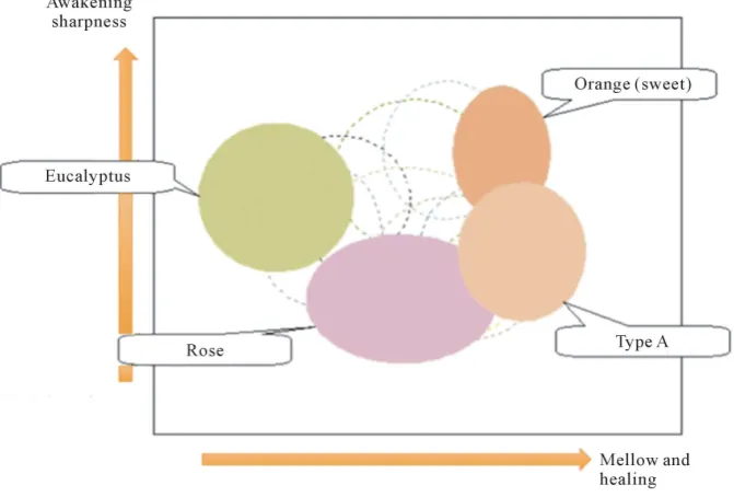 Figure 5. Picking up 4 kinds of fragrances. Four kinds of aromatic oil, Type A, Orange, eu-calyptus and rose, are used based on aromatic image map