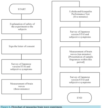 Figure 6. Flowchart of measuring brain wave experiment. 