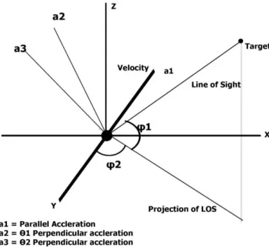 Figure-3: Missile Dynamics 