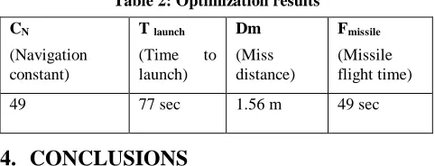 Table 2: Optimization results 