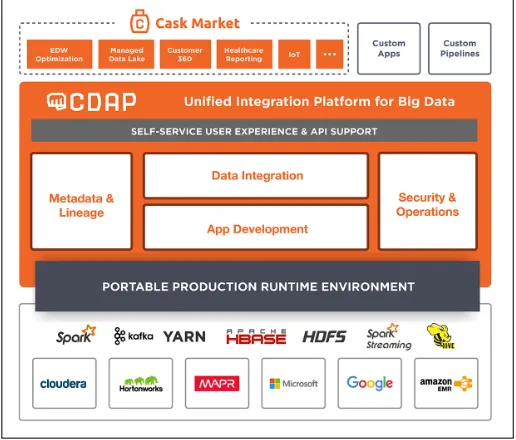 Figure 2 [3] explains how CDAP provides a common applicationdevelopment platform. CDAP provides abstractions to ingestdata, store it in HDFS, process it using the application businesslogic, store the results in HDFS and expose web service APIson the result