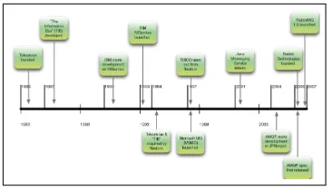 Fig. 1. Timeline for evolution of RabbitMQ [5]