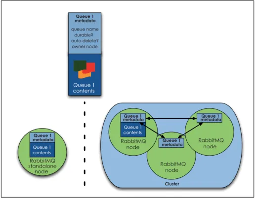 Fig. 3. Shows queue metadata for a cluster vs single node [5]