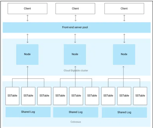 Table 1. Cloud Bigtable Cost Structure [11]