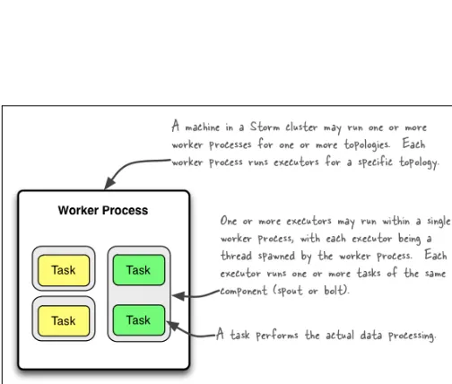 Fig. 1. The relationships of worker processes, executors(threads) and tasks in Storm, adopted from [3]