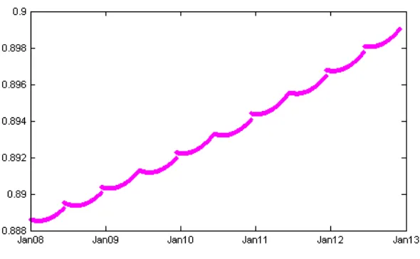 Figure 4.2: There are plenty of anomalies to the clean price formula