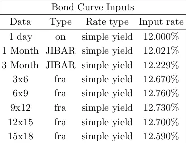Table 5.1: Money market curve data for 17-Jun-08