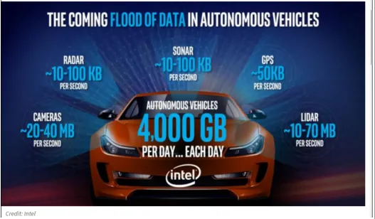 Fig. 3. Estimated Amount of Data Produced by an Autonomous Automobile [18]