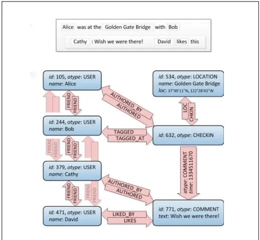 Fig. 1. TAO Data Model [4].