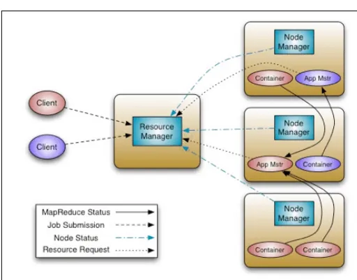 Fig. 2. Architecture diagram for Hadoop 2.0 Yarn[6].