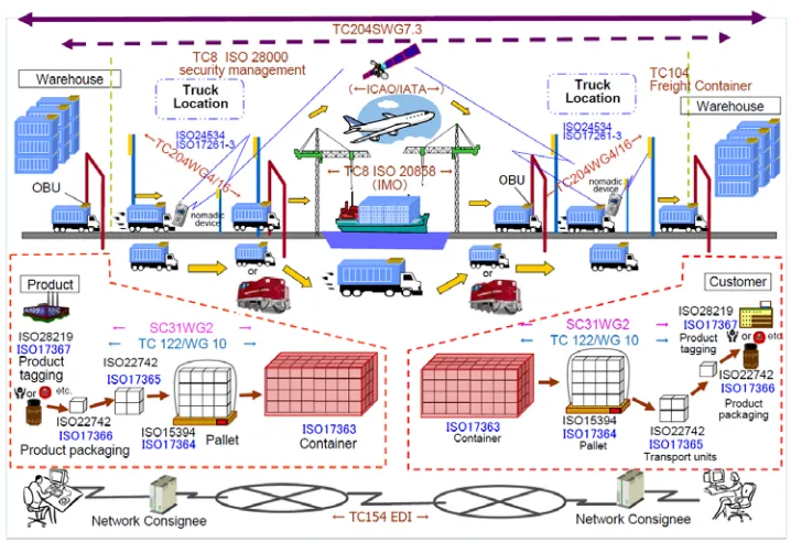 Figure 1: Cargo Shipping Scenario 