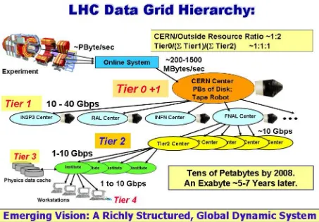 Figure 7: Particle Physics: Analysis of LHC Data: Discovery of Higgs Particle—The Multi-tier LHC Computing Infrastructure 