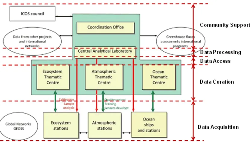 Figures 10(a) through 10(e) illustrate how well the five subsystems map to the architectures of the ESFRI environmental research infrastructures