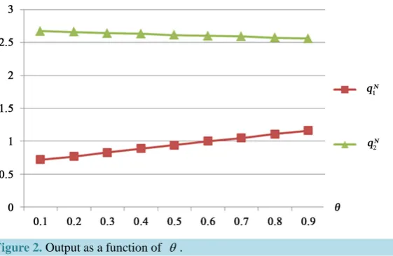 Figure 2. Output as a function of θ .                                   