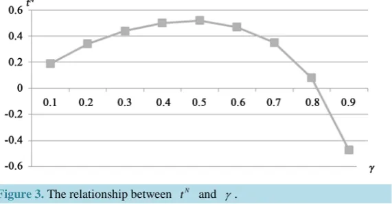 Figure 3. The relationship between 