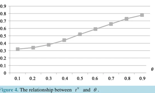 Figure 4. The relationship between 