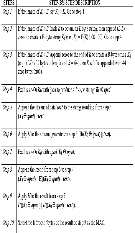 Table 1 illustrates the step by step process in the HMAC algorithm, which is depicted as follows:[15]