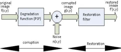 Figure 1. Model of the image corruption/restoration process. 