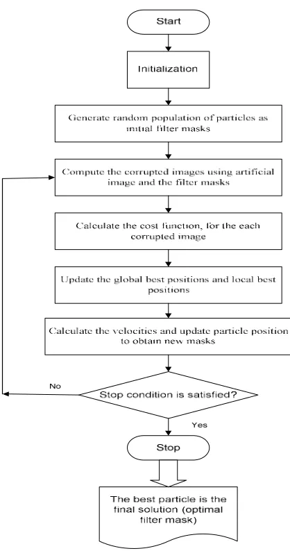 TABLE 1. ISNR Criterion for Restoration of Images Corrupted  by Motion Function and Localvar Noise 