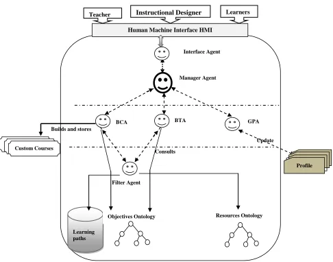 Figure 4: Modeling architecture based on a MAS 