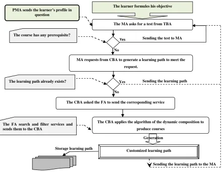 Figure 5: Scenario for a dynamic composition of a course 