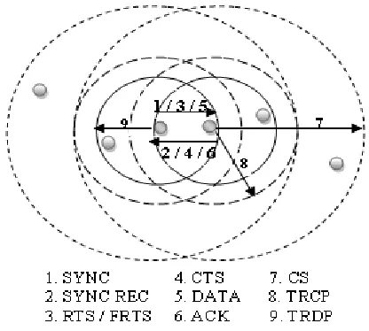 Figure 1: Transmission Range 