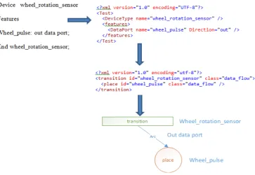 Figure 13. Screenshot of conversion of AADL-XML to PNML via XSLT. 