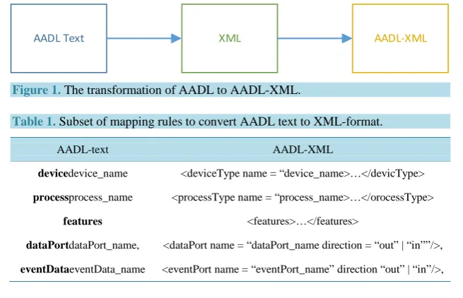 Figure 1. The transformation of AADL to AADL-XML. 