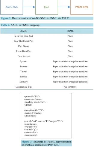 Figure 2. The conversion of AADL-XML to PNML via XSLT. 