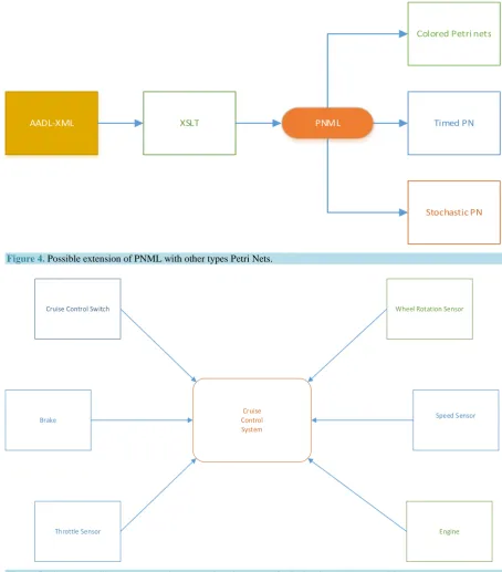 Figure 5. The context diagram representing external environment of a Cruise Control System (CCS)
