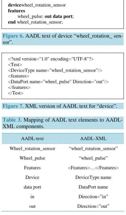 Figure 6. AADL text of device “wheel_rotation_ sen- sor”. 