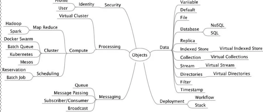 Figure 2: NIST Big Data Reference Architecture Interfaces 