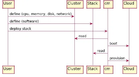 Figure 4: Allocating and Provisioning a Virtual Cluster 