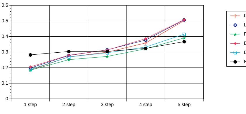 Figure 1Median MAPE for Price Errors over Forecast Horizon