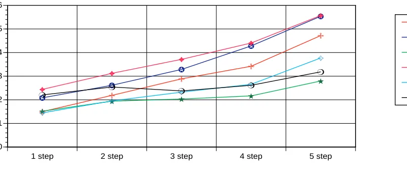 Figure 2Median MAPE for Yield Errors over Forecast Horizon