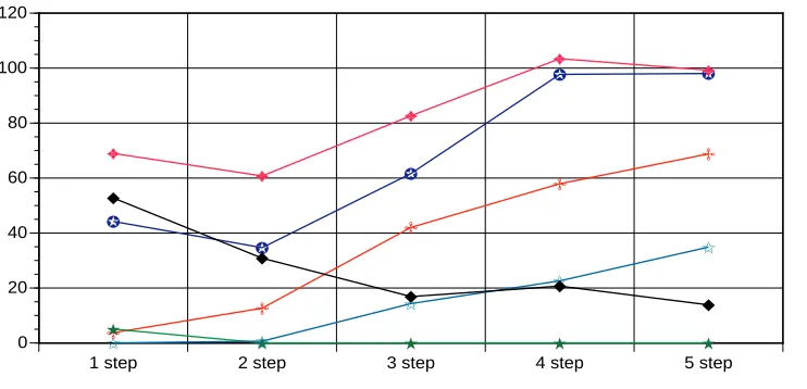 Figure 4Percentage Penalty over Best Method based on MAPE of Yield Errors