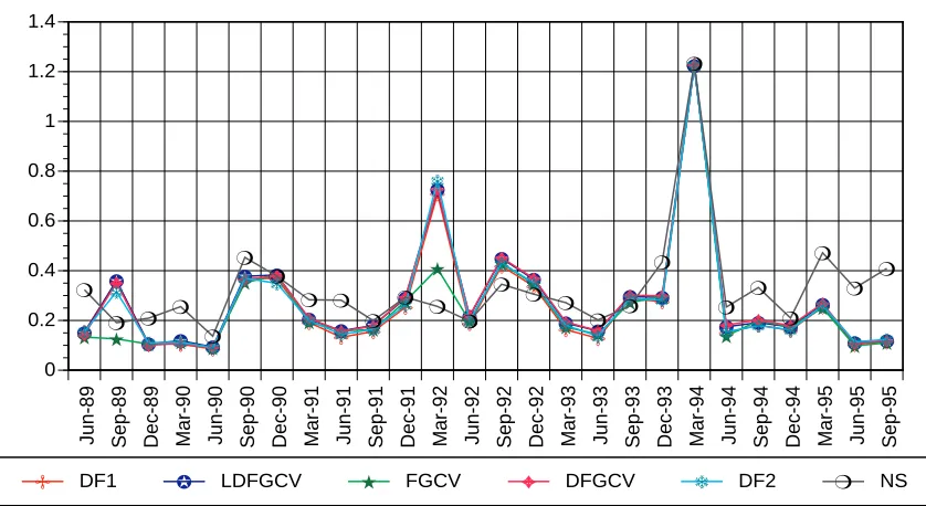 Figure 5Time Series of Median MAPE of Price Errors from One-Step-Ahead Forecasts