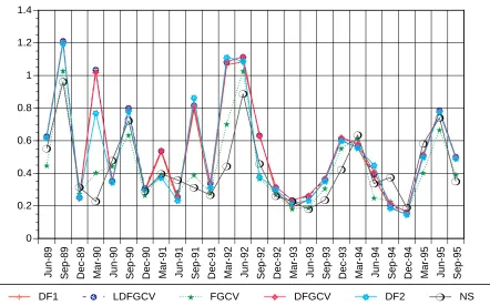 Figure 6Time Series of Median MAPE of Price Errors from Five-Step-Ahead Forecasts