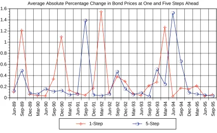 Figure 7Average Absolute Percentage Change in Bond Prices at One and Five Steps Ahead